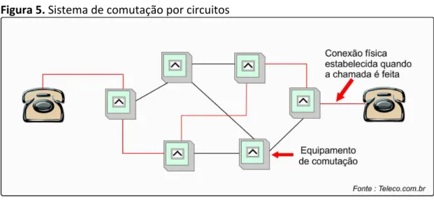 Figura 5. Sistema de comutação por circuitos 