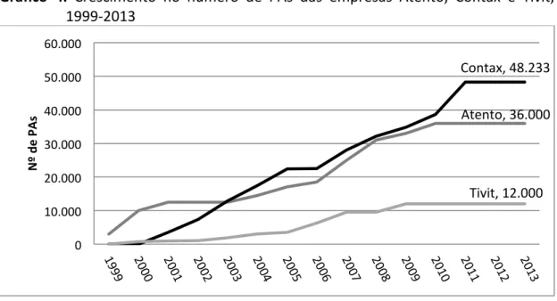 Gráfico  4.  Crescimento  no  número  de  PAs  das  empresas  Atento,  Contax  e  Tivit,  1999‐2013 