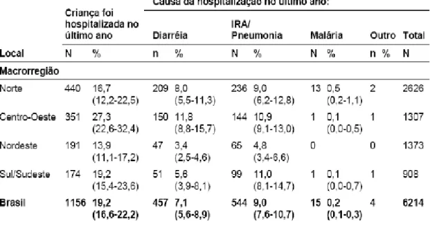 Tabela  8  -  Distribuição  das  crianças  indígenas  menores  de  cinco  anos  de  acordo  com  a  hospitalização no último ano, macroregião, Brasil, 2008-2009