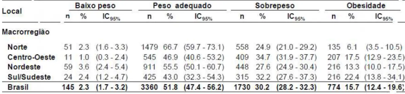 Tabela  9  –   Distribuição  das  mulheres  indígenas  de  14  a  49  anos  por  categorias  de  IMC,  macrorregiões e Brasil, 2008-2009 