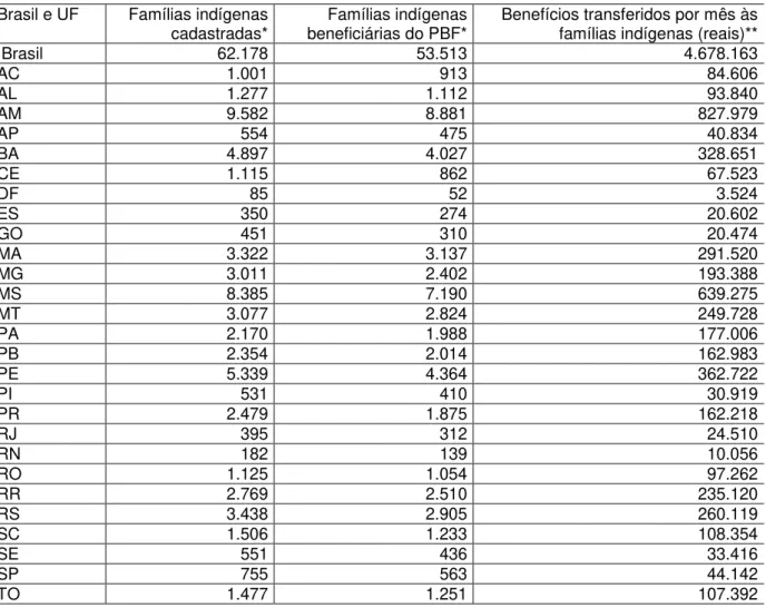 Tabela 4 - Total de famílias  indígenas cadastradas, que recebem os benefícios sociais do  PBF  e  valor  total  dos  benefícios  transferidos  em  reais  para  o  Brasil  e  Unidades  da  Federação, janeiro e março de 2008 
