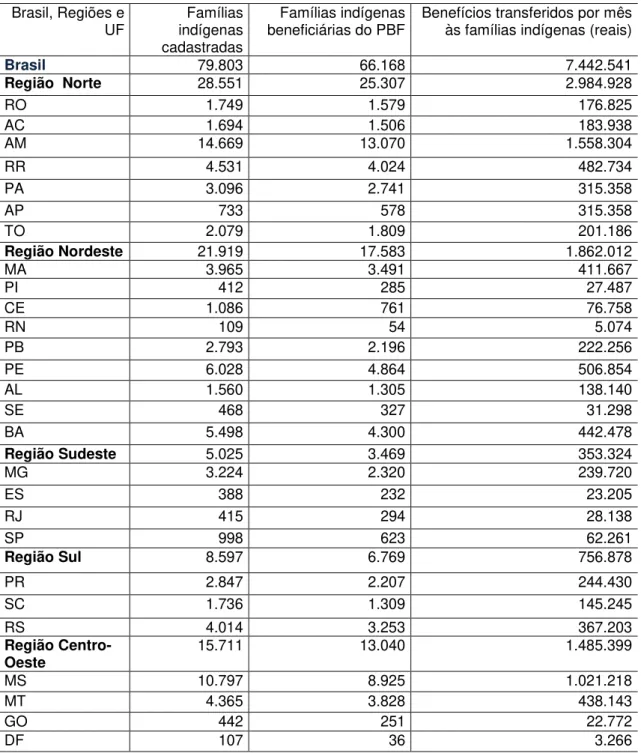 Tabela  5  -  Total  de  famílias  indígenas  cadastradas,  beneficiárias  do  PBF  e  valor  dos  benefícios transferidos em reais para o Brasil, Regiões e Unidades da Federação, junho de  2010