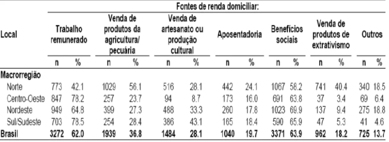 Tabela 6 - Fontes de renda dos domicílios indígenas, segundo macrorregiões, Brasil, 2008- 2008-2009