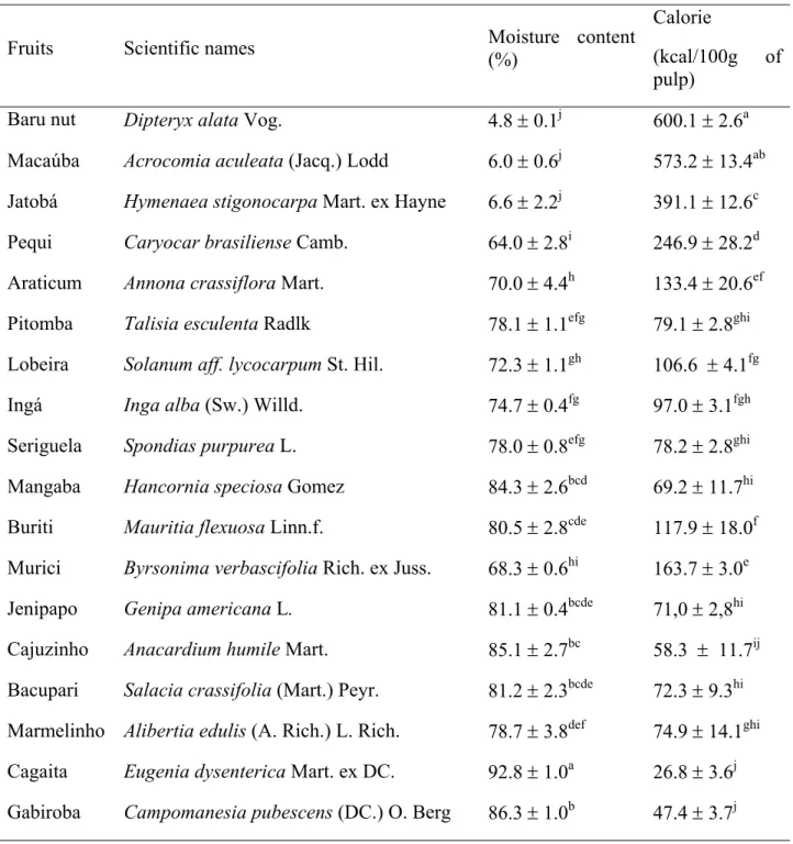 Table 1. Moisture content and calories values of eighteen different fruits from “Cerrado” a  Brazilian savannas 1 