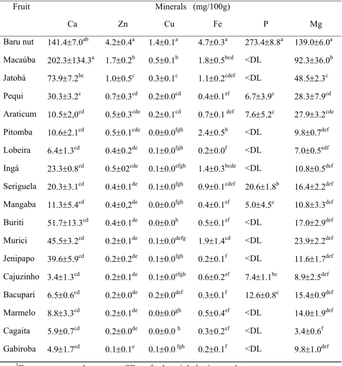 Table 2. Calcium, Zinc, Copper, Iron, Phosphorus Magnesium content in the eighteen  fruits from Brazilian’s savanna 1 
