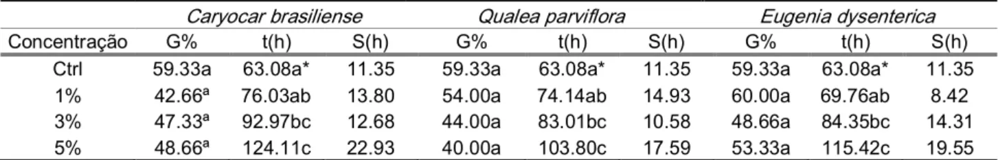 Tabela 1.  Efeito dos extratos aquosos de  folhas  de  Caryocar brasiliense, Qualea parviflora e Eugenia  dysenterica  nas concentrações de 1, 3 e 5% na germinabilidade (G), no tempo médio t (h) e no  desvio padrão do tempo médio (S) de sementes de  Digita