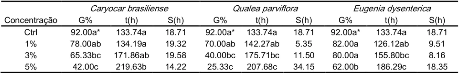 Tabela  3.  Efeito  dos  extratos  aquosos  de  folhas  de   Caryocar  brasiliense,  Qualea  parviflora  e  Eugenia  dysenterica   nas concentrações de 1, 3 e 5% na  germinabilidade (G), no tempo médio t (h) e no  desvio padrão do tempo médio (S) de sement