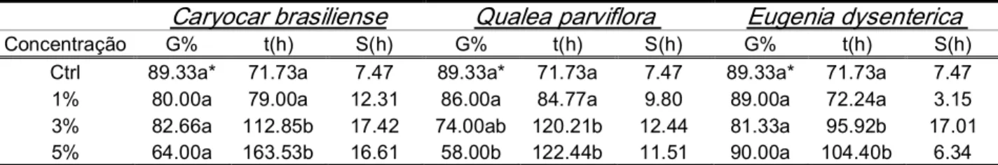 Tabela  5.  Efeito  dos  extratos  aquosos  de  folhas  de   Caryocar  brasiliense,  Qualea  parviflora  e  Eugenia  dysenterica   nas  concentrações  de  1,  3  e  5%  na  germinabilidade  (G),  no  tempo  médio  (t)  e  no  desvio  padrão  do  tempo  méd