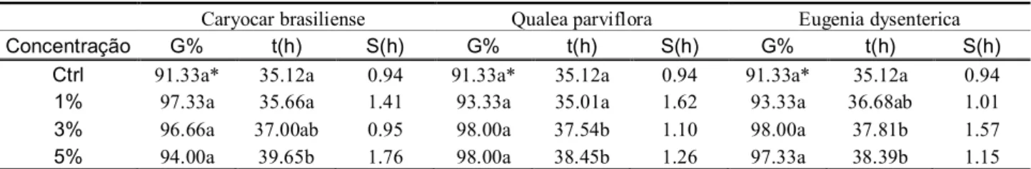 Tabela 7.  Efeito dos extratos aquosos de folhas de  Caryocar brasiliense, Qualea parviflora e Eugenia  dysenterica  nas concentrações de 1, 3 e 5% na germinabilidade (G), no tempo médio (t) e no  desvio padrão do tempo médio (S) de sementes de  Zea mays  