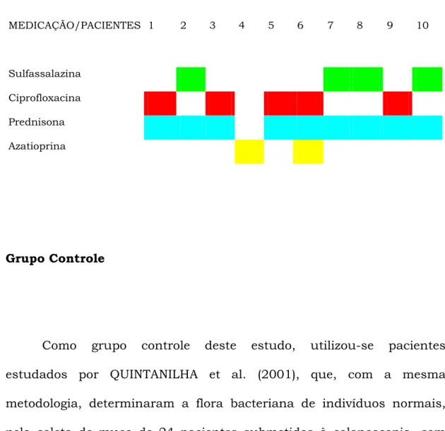 TABELA 1 - MEDICAÇÃO EM USO DURANTE COLETA DO MATERIAL  MEDICAÇÃO/PACIENTES  1  2 3 4 5 6  7 8  9 10  Sulfassalazina              Ciprofloxacina                 Prednisona                             Azatioprina         Grupo Controle 