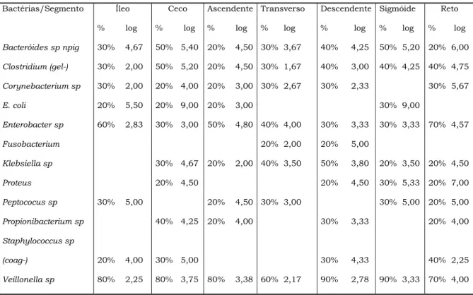 TABELA 4- CONCENTRAÇÃO MÉDIA (LOG 10 ) DAS BACTÉRIAS MAIS FREQÜENTES                    POR SEGMENTO, NOS DOENTES DO GRUPO I