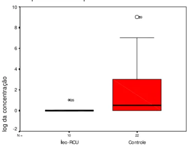 GRÁFICO 4- BOX-PLOT DA CONCENTRAÇÃO MÉDIA DA PROPIONIBACTERIUM SP 