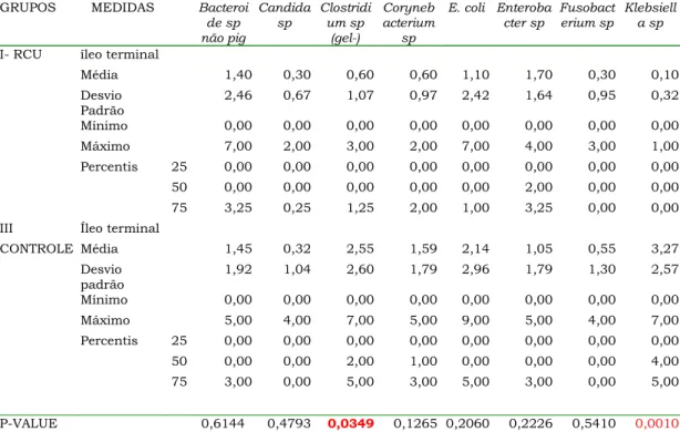 TABELA 6 –CONCENTRAÇÃO DAS BACTÉRIAS (LOG 10 ) NO ÍLEO TERMINAL DOS                 GRUPOS I E III 