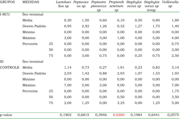 TABELA 6 –CONCENTRAÇÃO DAS BACTÉRIAS (LOG 10 ) NO ÍLEO TERMINAL DOS                 GRUPOS I E III (CONTINUAÇÃO) 