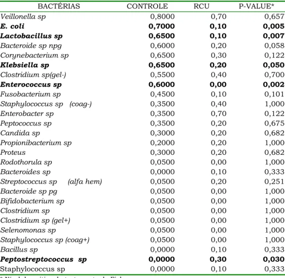 TABELA 7- FREQÜÊNCIA DAS BACTÉRIAS NO RETO – GRUPO III (CONTROLE)         X GRUPO I (RCU) 