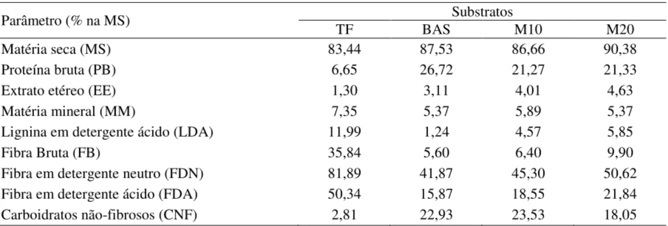 Tabela 2.1 - Dados de análise bromatológica dos substratos estudados no ensaio de gases  
