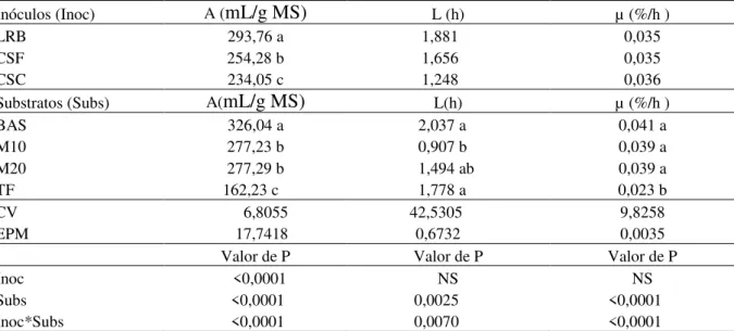 Tabela 2.2. Resultados da análise de variância das variáveis inóculos e substratos estudados  para  potencial  máximo  de  produção  de  gases  (A),  tempo  de  colonização  em  horas (L) e t axa de produção de gases (μ)
