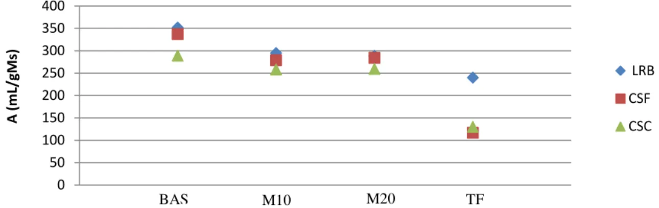 Figura 2.6 - Gráfico de interação do para potencial máximo de produção de gases (A) em mL/gMS, comparativo  entre inóculos e substratos