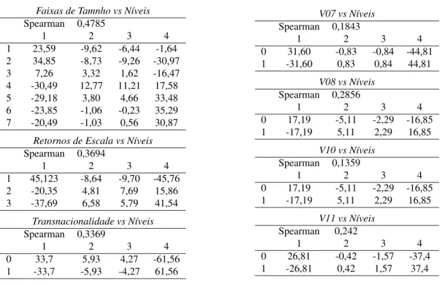Tabela 3.5: Testes de igualdade das distribuições das variáveis qualitativas por nível de poten- poten-cial exportador—Teste de Spearman e Teste dos Resíduos 9