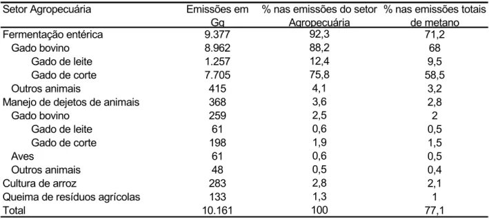 Tabela 6 – Emissões de CH 4  do setor Agropecuária em 1994 
