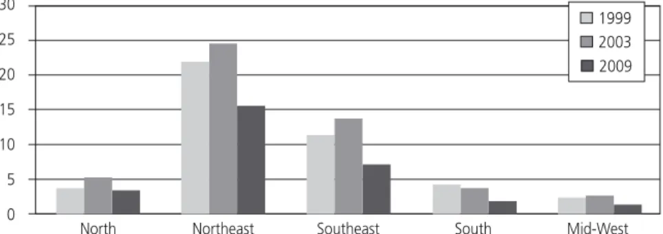 Table 2 – Evolution of poor people according to the criteria adopted by  the Zero Hunger Program and location of the household