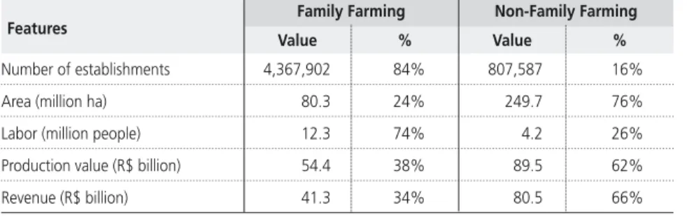 Table 3 – Characterization of agricultural/livestock establishments  according to the classification of family farming provided for in Law   n