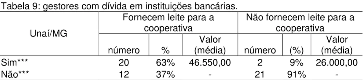 Tabela 9: gestores com dívida em instituições bancárias. 