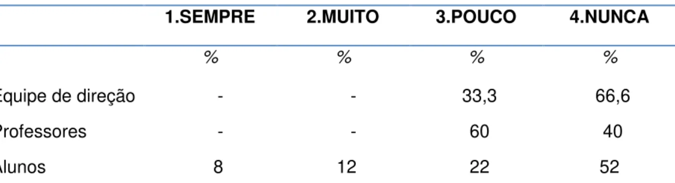 TABELA 11  –  Freqüência com que ocorre o comércio ou tráfico de drogas na escola. 