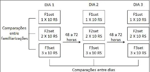 Figura 2: Esquema de familiarização e testes de força máxima no dinamômetro isocinético