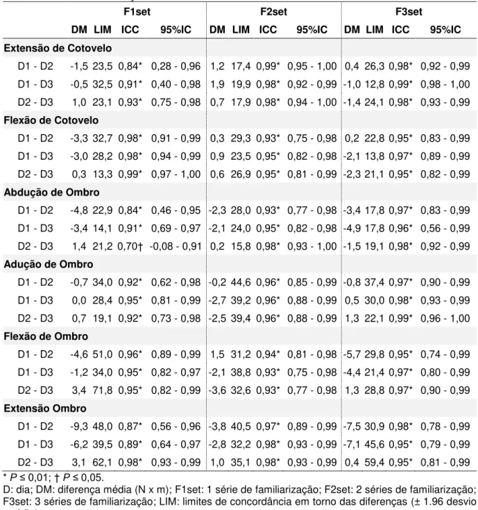 Tabela 3: Método Bland Altman e coeficiente de correlação intraclasse (ICC) comparando os exercícios  isocinéticos, entre os dias de teste (D1, D2 e D3), para os grupos de familiarização F1set, F2set e F3set
