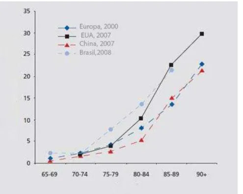 FIGURA  1  –  Prevalência  idade-específica  da  doença  de  Alzheimer  (por  100  habitantes)