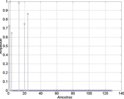 Figura 5.7: Magnitude da resposta ao impulso do canal Brazil C no domínio do tempo. 