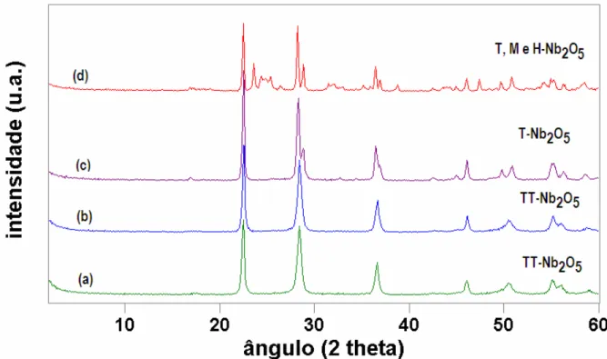 Figura 1. DRX do Nb 2 O 5 ⋅nH 2 O em diferentes condições de calcinação: (a) 450 ° C/ 