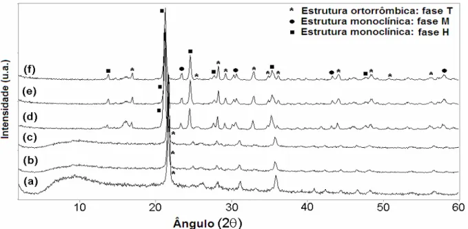 Figura 13. DRX das amostras de Nb 2 O 5 /SiO 2 -Al 2 O 3 : 2 (a), 5 (b), 10 (c), 15 (d), 20 (e)  e 25% em massa de Nb 2 O 5  (f), depois dos experimentos de TG/DTA