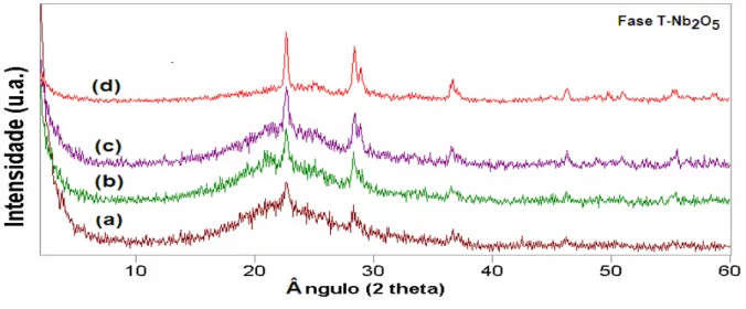 Figura 16. DRX de Nb 2 O 5 /SiO 2 -Al 2 O 3  (NbSiAl-DM) contendo: (a) 5%, (b) 10%, (c)  15% e (d) 25% em massa de Nb 2 O 5 