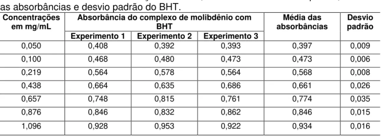 TABELA 2. Valores das concentrações do BHT, das absorbâncias em triplicata, média  das absorbâncias e desvio padrão do BHT