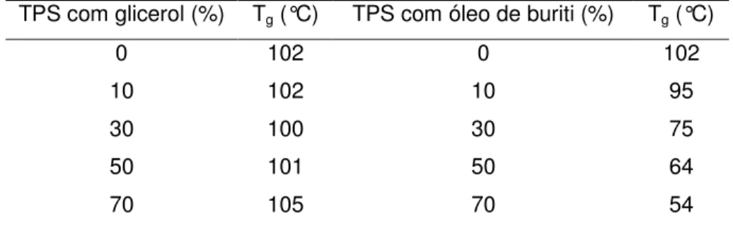 Tabela 3.5. Valores da T g  para o PS e para as blendas PS/TPS. 