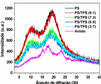 Figura 3.21. Difratogramas de DRX para o PS, amido e PS/TPS com glicerol. 