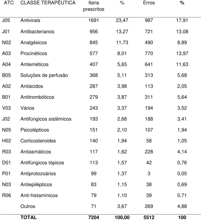 Tabela 2  –  Classes terapêuticas mais prescritas e mais relacionadas com erros em  prescrições  de  pacientes  internados  na  Clínica  Médica  atendidos  pela  equipe  de  Infectologia  do  Hospital  Universitário  de  Brasília  no  período  de  março  d