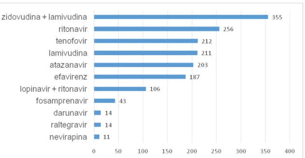Figura 2  –  Antirretrovirais prescritos (n=1612)  para pacientes internados na Clínica  Médica atendidos pela equipe de Infectologia do Hospital Universitário de Brasília no  período de março de 2013 a fevereiro de 2014 