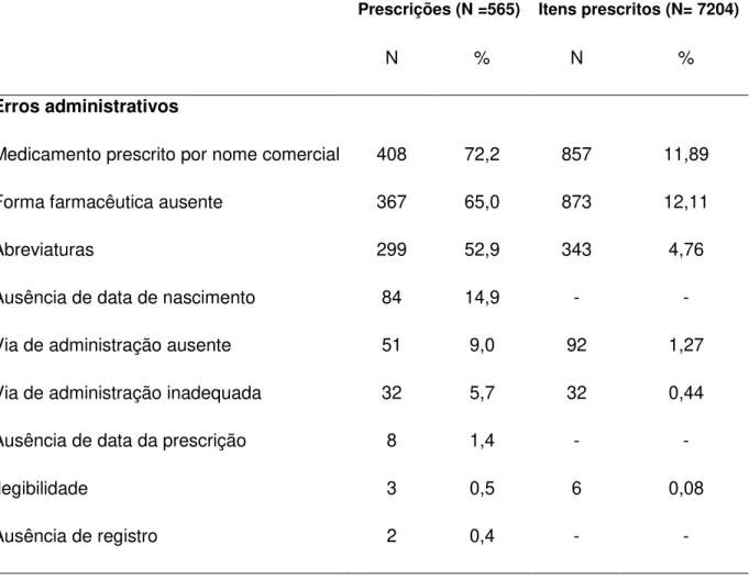 Tabela 3  –  Erros administrativos em prescrições de pacientes internados na Clínica  Médica atendidos pela equipe de Infectologia do Hospital Universitário de Brasília no  período de março de 2013 a fevereiro de 2014 