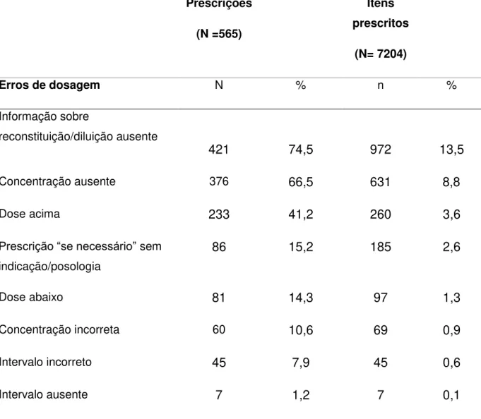 Tabela  4  –   Erros  de  dosagem  em  prescrições  de  pacientes  internados  na  Clínica   Médica atendidos pela equipe de Infectologia do Hospital Universitário de Brasília no  período de março de 2013 a fevereiro de 2014 