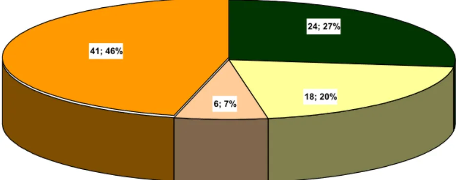 Gráfico 6 – Perfil de freqüência 