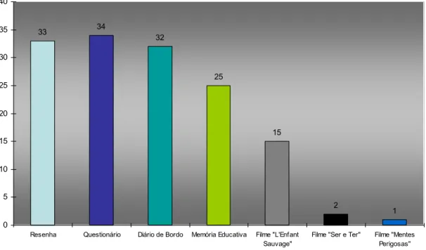 Gráfico 7 – Instrumentos recebidos 