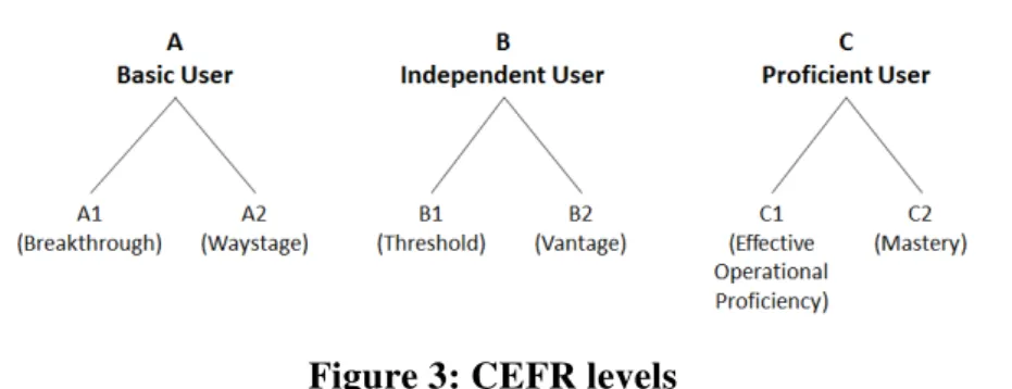 Figure 3: CEFR levels  