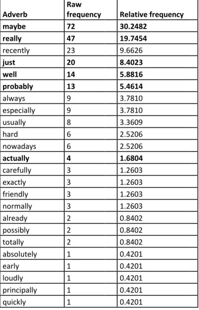 Table 1: List of adverbs in the Brazilian learner corpus 