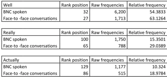 Table 2 summarises the rank position, raw frequencies and relative frequency (normalised to  10,000 words)  of “well”, “really” and “actually, functioning both as regular adverbs and as  discourse markers, in the two benchmark corpora of this study, namely