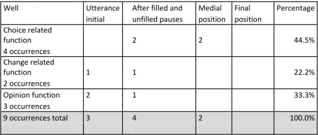 Table 3: Position and functions of “well” in the Brazilian learner corpus 