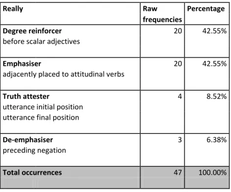 Table 4:  Functions of “really” in the Brazilian learner corpus: 