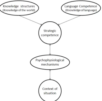 Figure 1: Framework of communicative language ability (Bachman, 1990) 